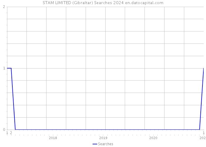 STAM LIMITED (Gibraltar) Searches 2024 