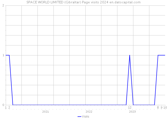 SPACE WORLD LIMITED (Gibraltar) Page visits 2024 