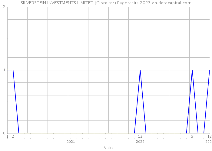 SILVERSTEIN INVESTMENTS LIMITED (Gibraltar) Page visits 2023 