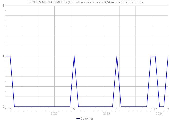 EXODUS MEDIA LIMITED (Gibraltar) Searches 2024 