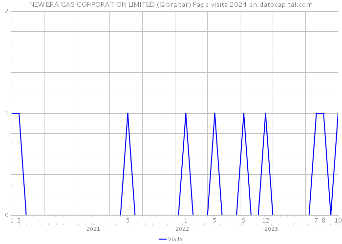 NEW ERA GAS CORPORATION LIMITED (Gibraltar) Page visits 2024 
