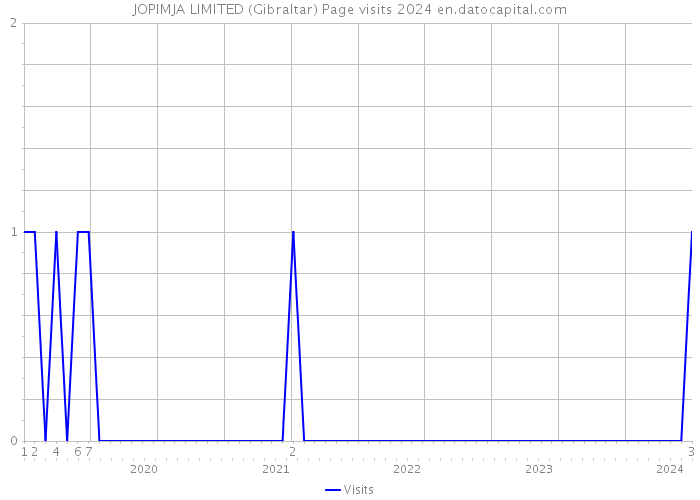 JOPIMJA LIMITED (Gibraltar) Page visits 2024 
