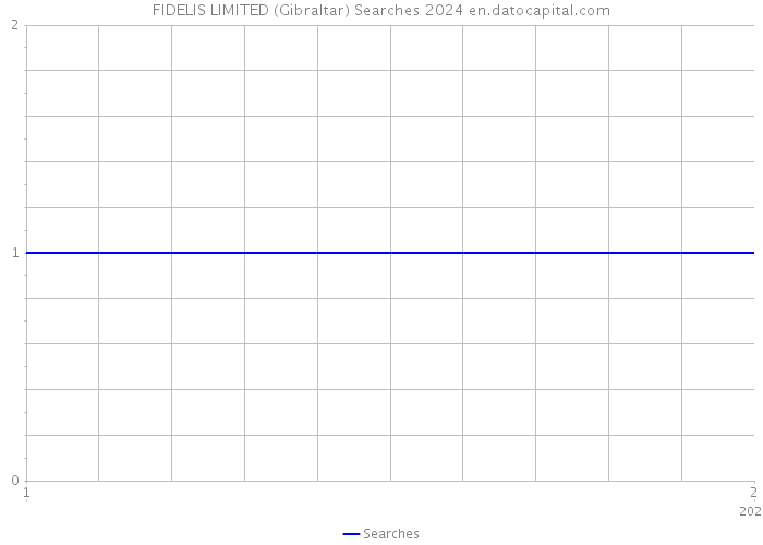 FIDELIS LIMITED (Gibraltar) Searches 2024 