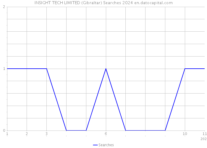 INSIGHT TECH LIMITED (Gibraltar) Searches 2024 