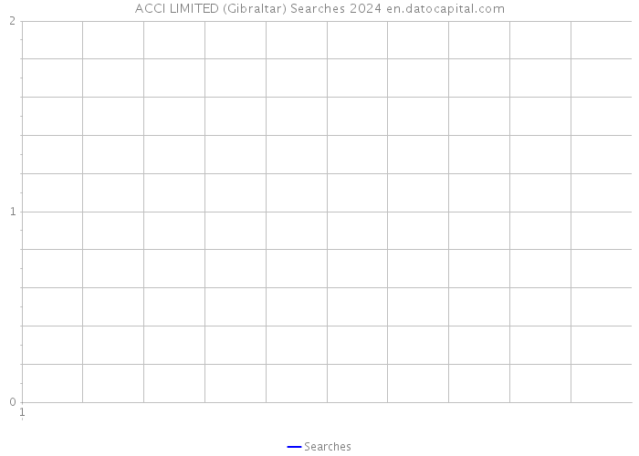 ACCI LIMITED (Gibraltar) Searches 2024 