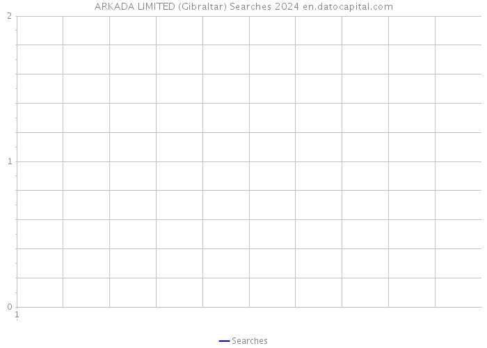 ARKADA LIMITED (Gibraltar) Searches 2024 