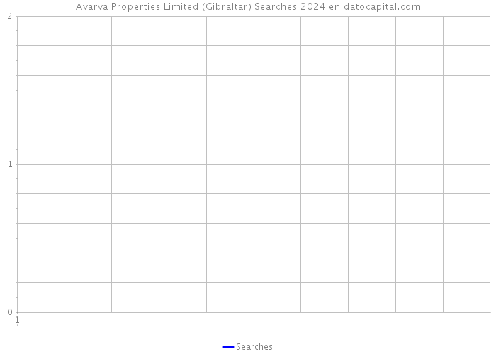 Avarva Properties Limited (Gibraltar) Searches 2024 