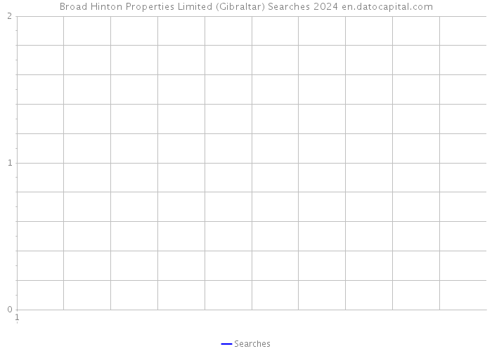 Broad Hinton Properties Limited (Gibraltar) Searches 2024 