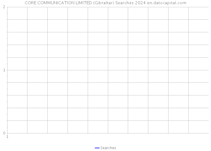 CORE COMMUNICATION LIMITED (Gibraltar) Searches 2024 