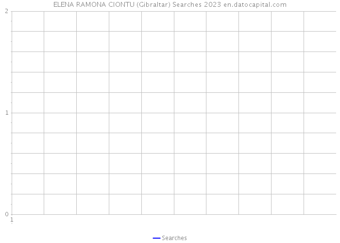 ELENA RAMONA CIONTU (Gibraltar) Searches 2023 