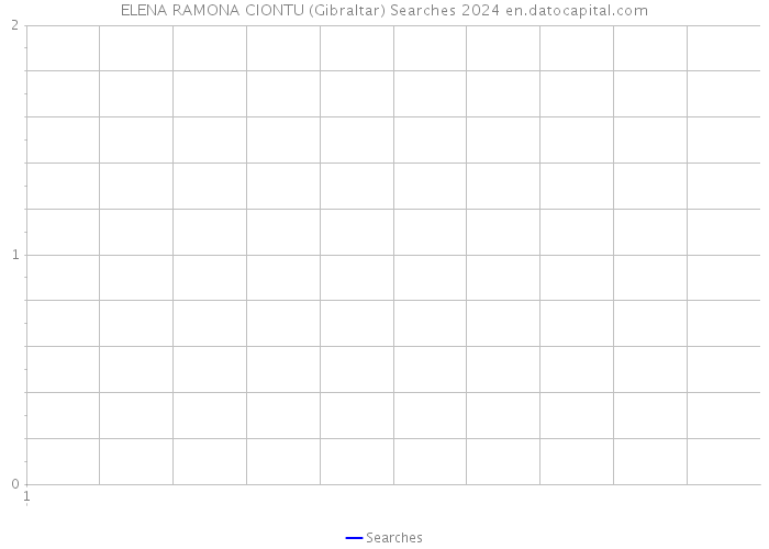 ELENA RAMONA CIONTU (Gibraltar) Searches 2024 