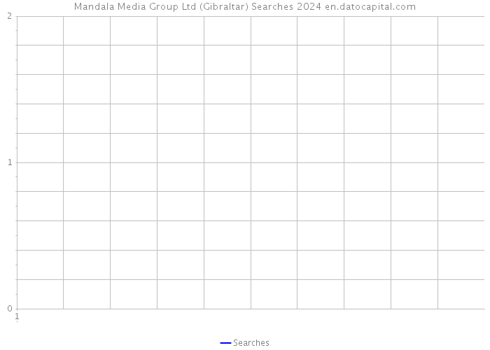 Mandala Media Group Ltd (Gibraltar) Searches 2024 