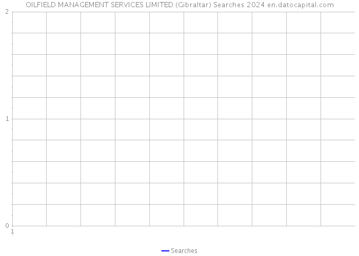 OILFIELD MANAGEMENT SERVICES LIMITED (Gibraltar) Searches 2024 