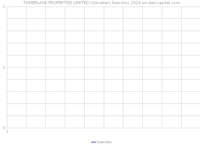 TAMERLANE PROPERTIES LIMITED (Gibraltar) Searches 2024 