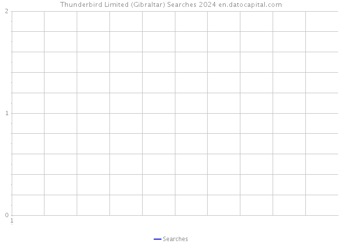 Thunderbird Limited (Gibraltar) Searches 2024 