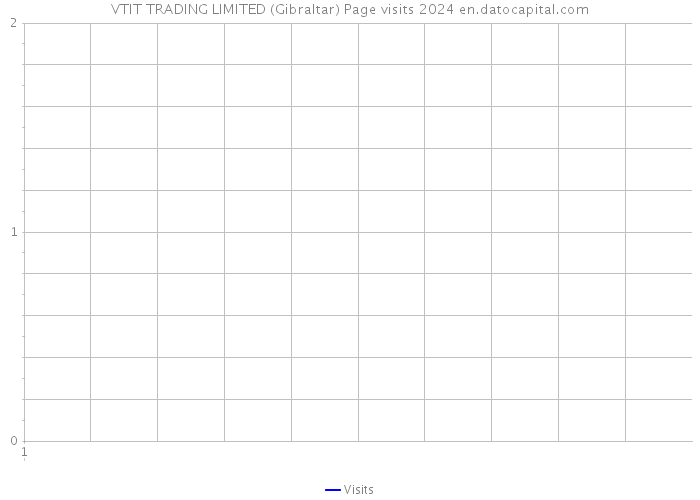 VTIT TRADING LIMITED (Gibraltar) Page visits 2024 