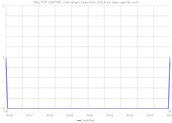 HILLTOP LIMITED (Gibraltar) Searches 2024 