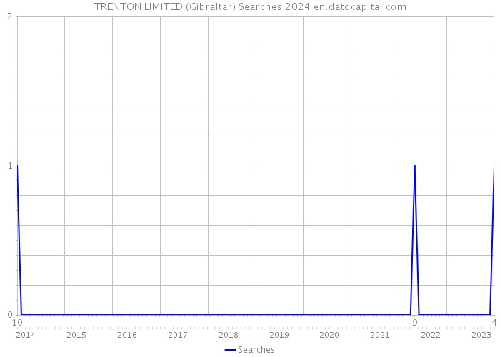 TRENTON LIMITED (Gibraltar) Searches 2024 