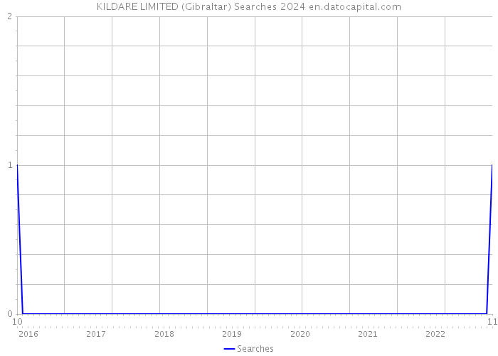 KILDARE LIMITED (Gibraltar) Searches 2024 