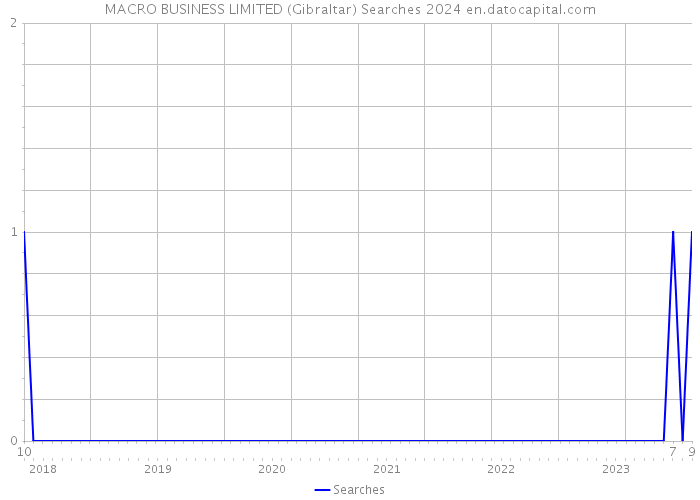 MACRO BUSINESS LIMITED (Gibraltar) Searches 2024 
