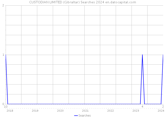 CUSTODIAN LIMITED (Gibraltar) Searches 2024 