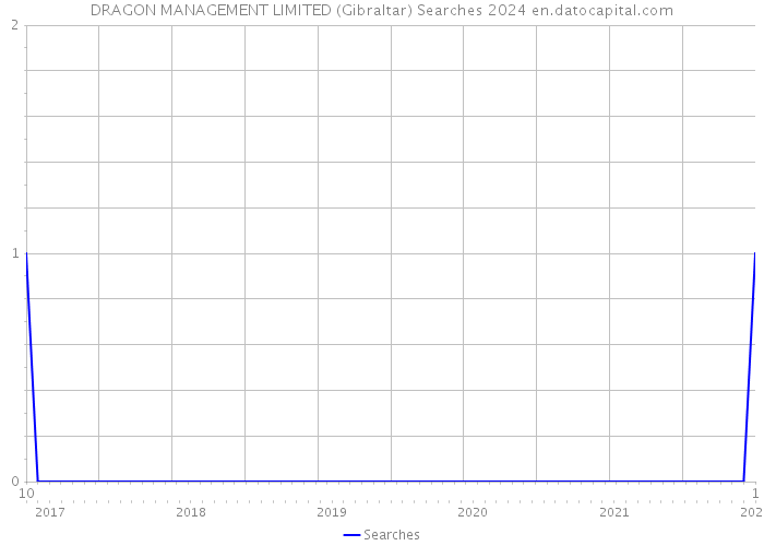 DRAGON MANAGEMENT LIMITED (Gibraltar) Searches 2024 