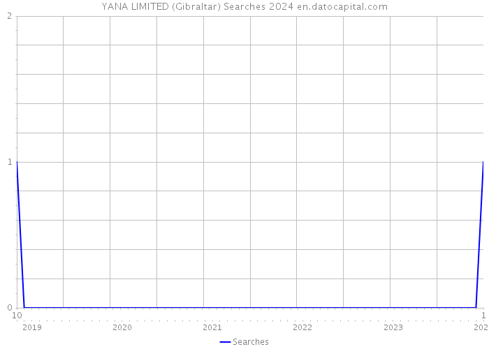 YANA LIMITED (Gibraltar) Searches 2024 