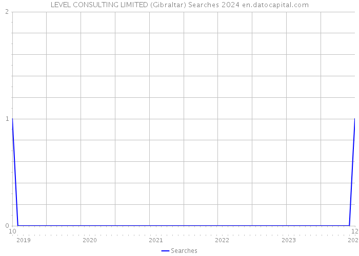 LEVEL CONSULTING LIMITED (Gibraltar) Searches 2024 
