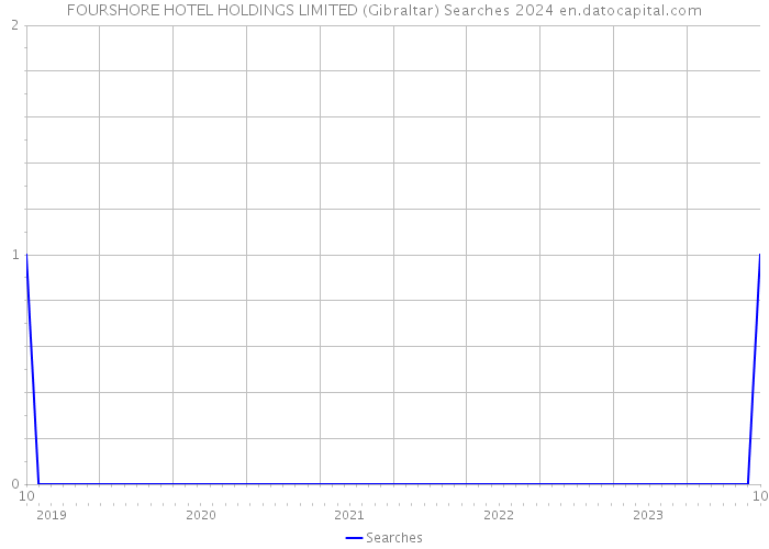 FOURSHORE HOTEL HOLDINGS LIMITED (Gibraltar) Searches 2024 