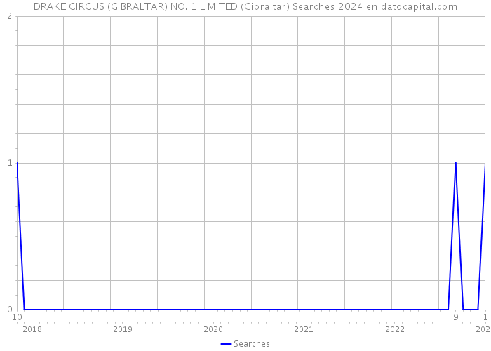 DRAKE CIRCUS (GIBRALTAR) NO. 1 LIMITED (Gibraltar) Searches 2024 