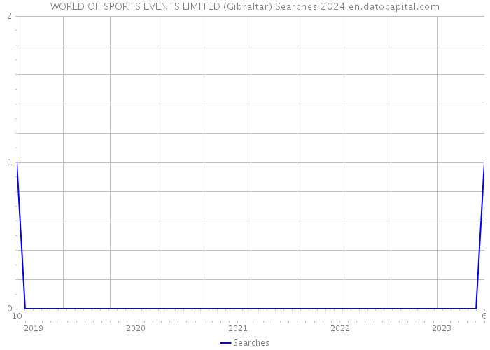 WORLD OF SPORTS EVENTS LIMITED (Gibraltar) Searches 2024 