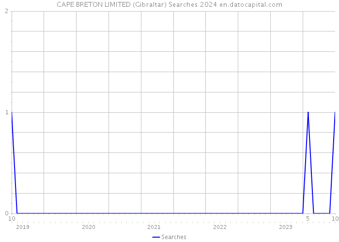 CAPE BRETON LIMITED (Gibraltar) Searches 2024 