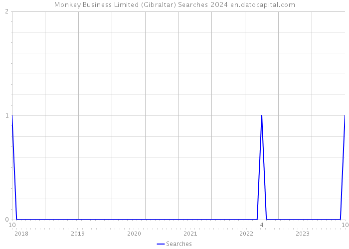 Monkey Business Limited (Gibraltar) Searches 2024 