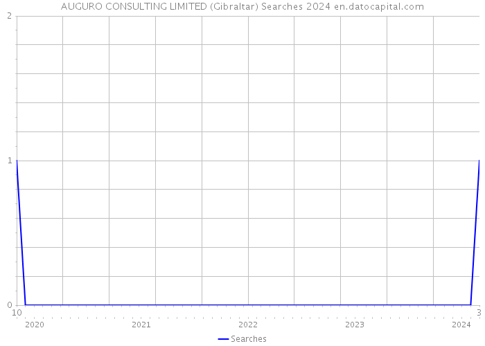 AUGURO CONSULTING LIMITED (Gibraltar) Searches 2024 