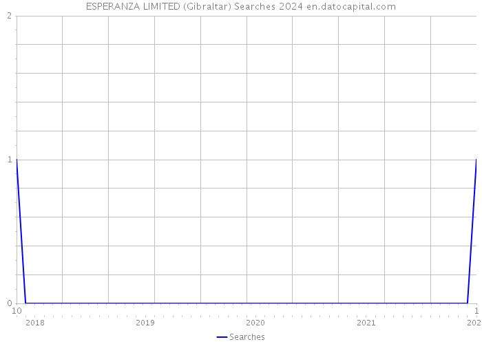 ESPERANZA LIMITED (Gibraltar) Searches 2024 