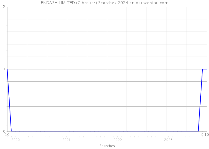 ENDASH LIMITED (Gibraltar) Searches 2024 