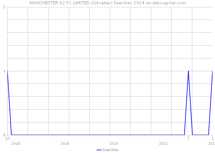 MANCHESTER 62 FC LIMITED (Gibraltar) Searches 2024 