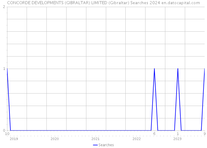 CONCORDE DEVELOPMENTS (GIBRALTAR) LIMITED (Gibraltar) Searches 2024 