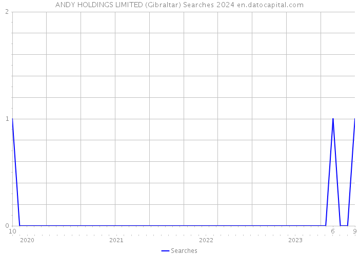 ANDY HOLDINGS LIMITED (Gibraltar) Searches 2024 