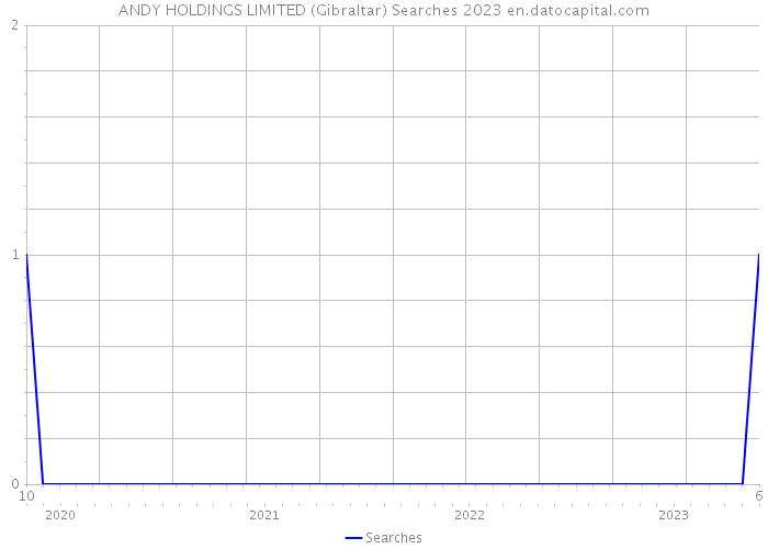 ANDY HOLDINGS LIMITED (Gibraltar) Searches 2023 