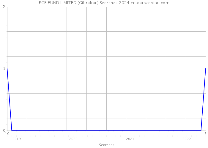 BCF FUND LIMITED (Gibraltar) Searches 2024 