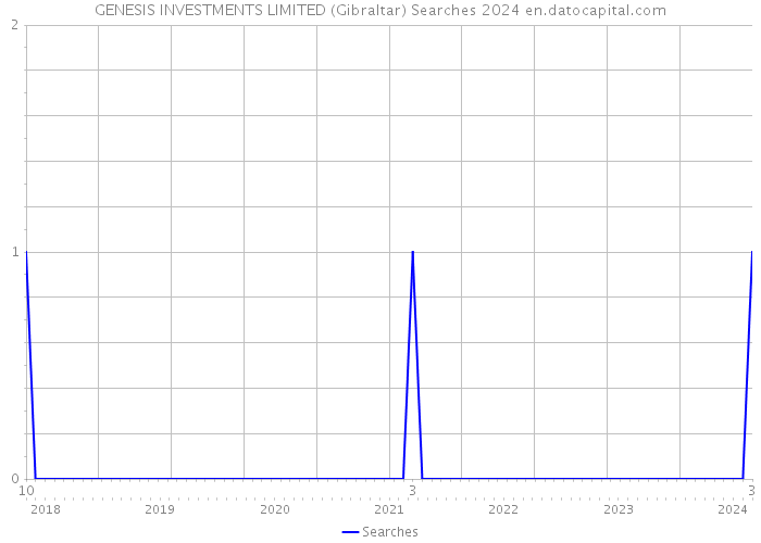 GENESIS INVESTMENTS LIMITED (Gibraltar) Searches 2024 