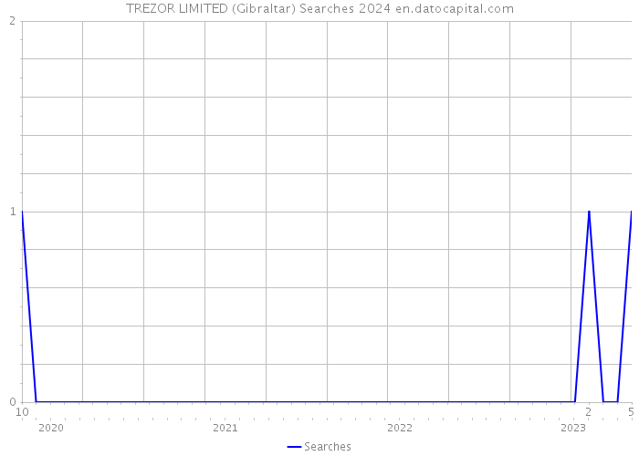 TREZOR LIMITED (Gibraltar) Searches 2024 