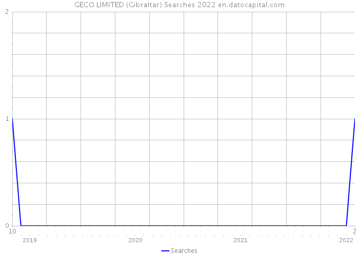 GECO LIMITED (Gibraltar) Searches 2022 