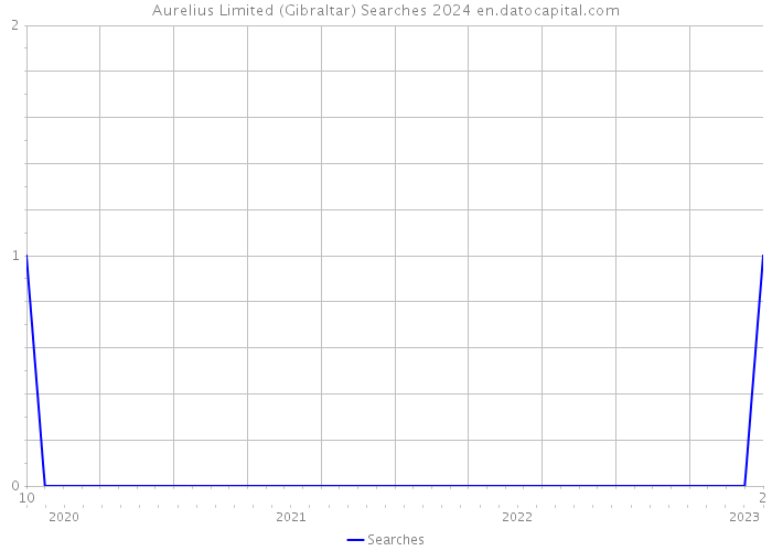 Aurelius Limited (Gibraltar) Searches 2024 