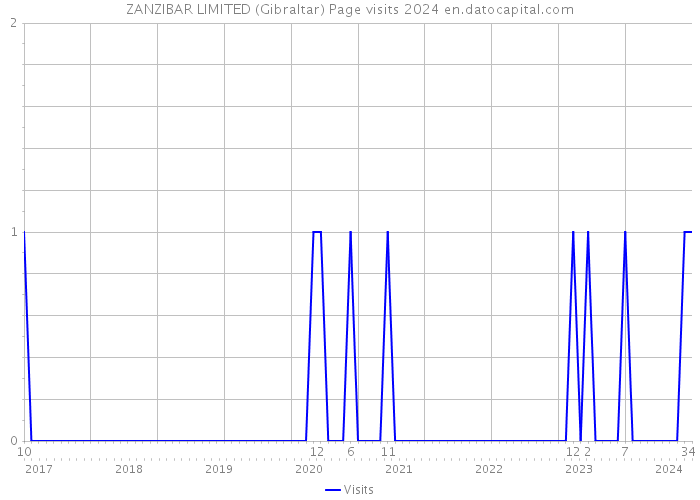 ZANZIBAR LIMITED (Gibraltar) Page visits 2024 