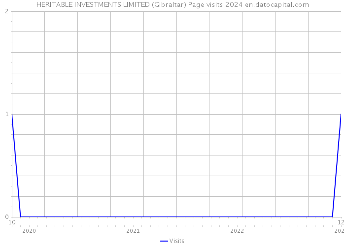 HERITABLE INVESTMENTS LIMITED (Gibraltar) Page visits 2024 