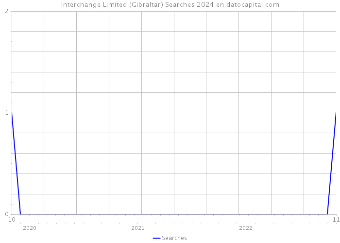 Interchange Limited (Gibraltar) Searches 2024 