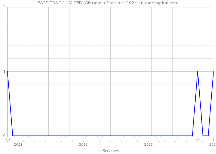 FAST TRACK LIMITED (Gibraltar) Searches 2024 