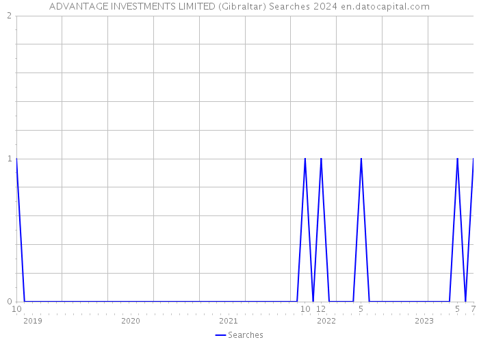 ADVANTAGE INVESTMENTS LIMITED (Gibraltar) Searches 2024 